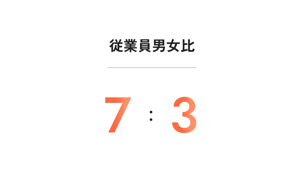 従業員男女比7:3