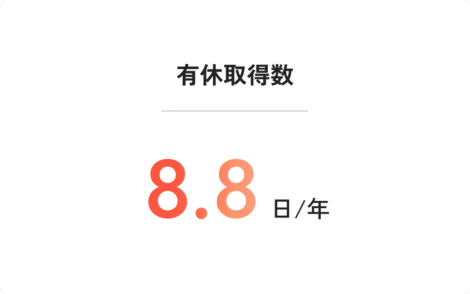 有休取得数8.0日/年