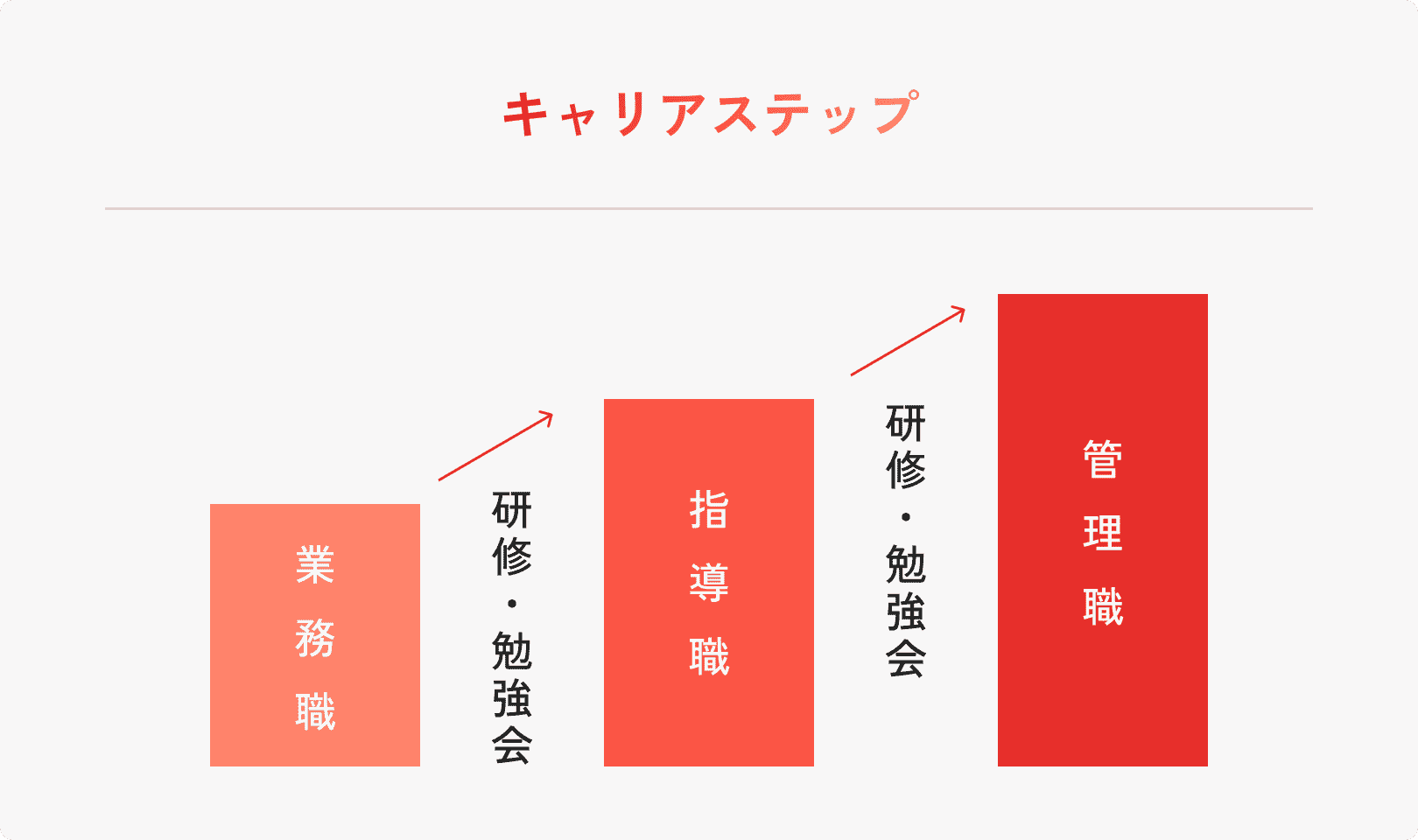 キャリアステップ 表