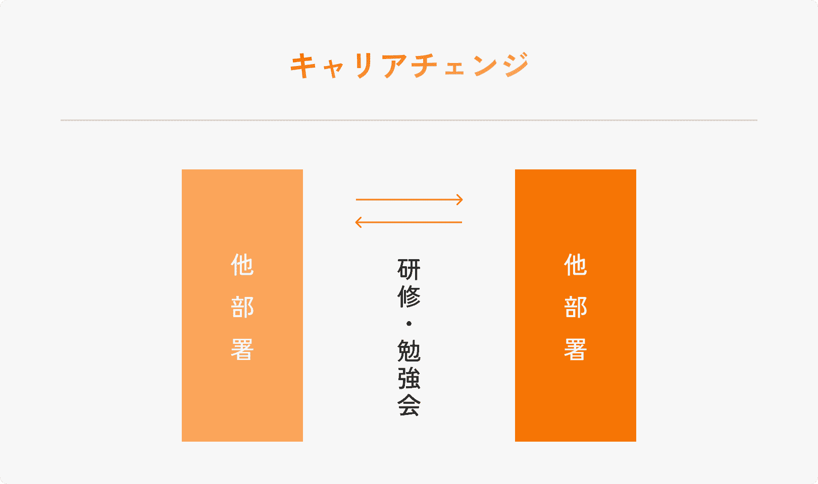 キャリアチェンジ 表
