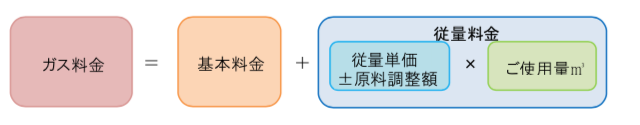 二部料金制のガス料金計算方法