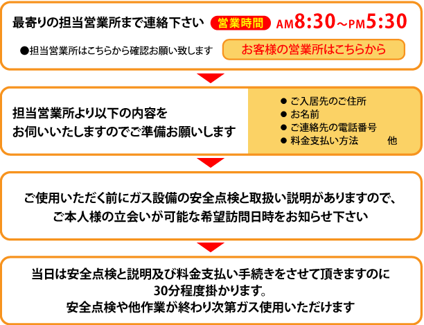 ガスを使いたいのですが手続き方法を教えてください