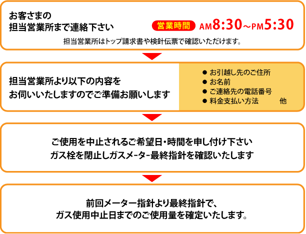 ガスを使いたいのですが手続き方法を教えてください